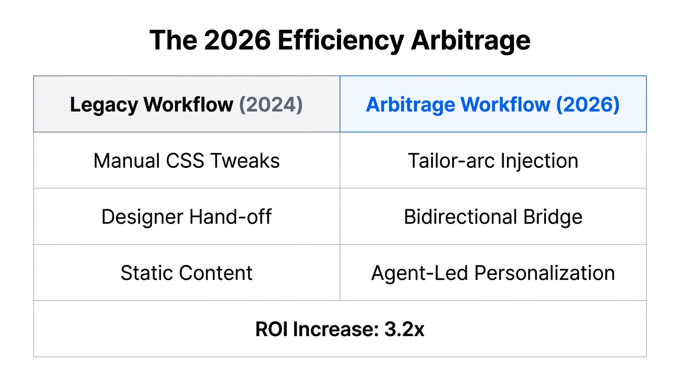 Efficiency gains comparing legacy methods to the 2026 AI playbook.