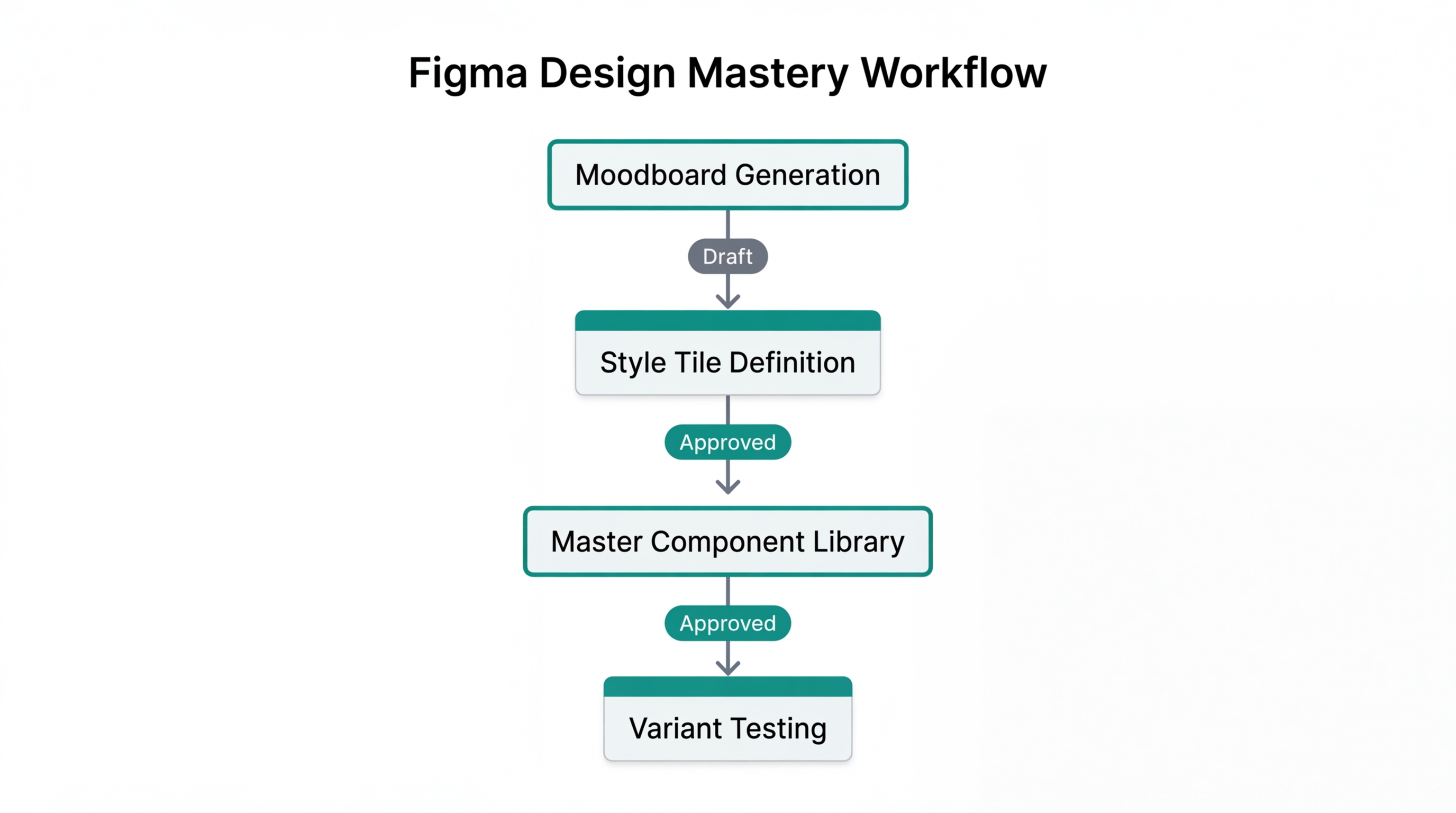 Strategic Figma workflow for maintaining consistent high-quality design standards.