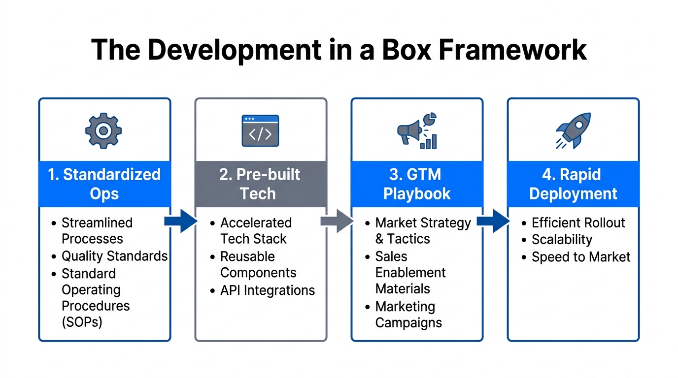 The four sequential stages of the Development in a Box framework.