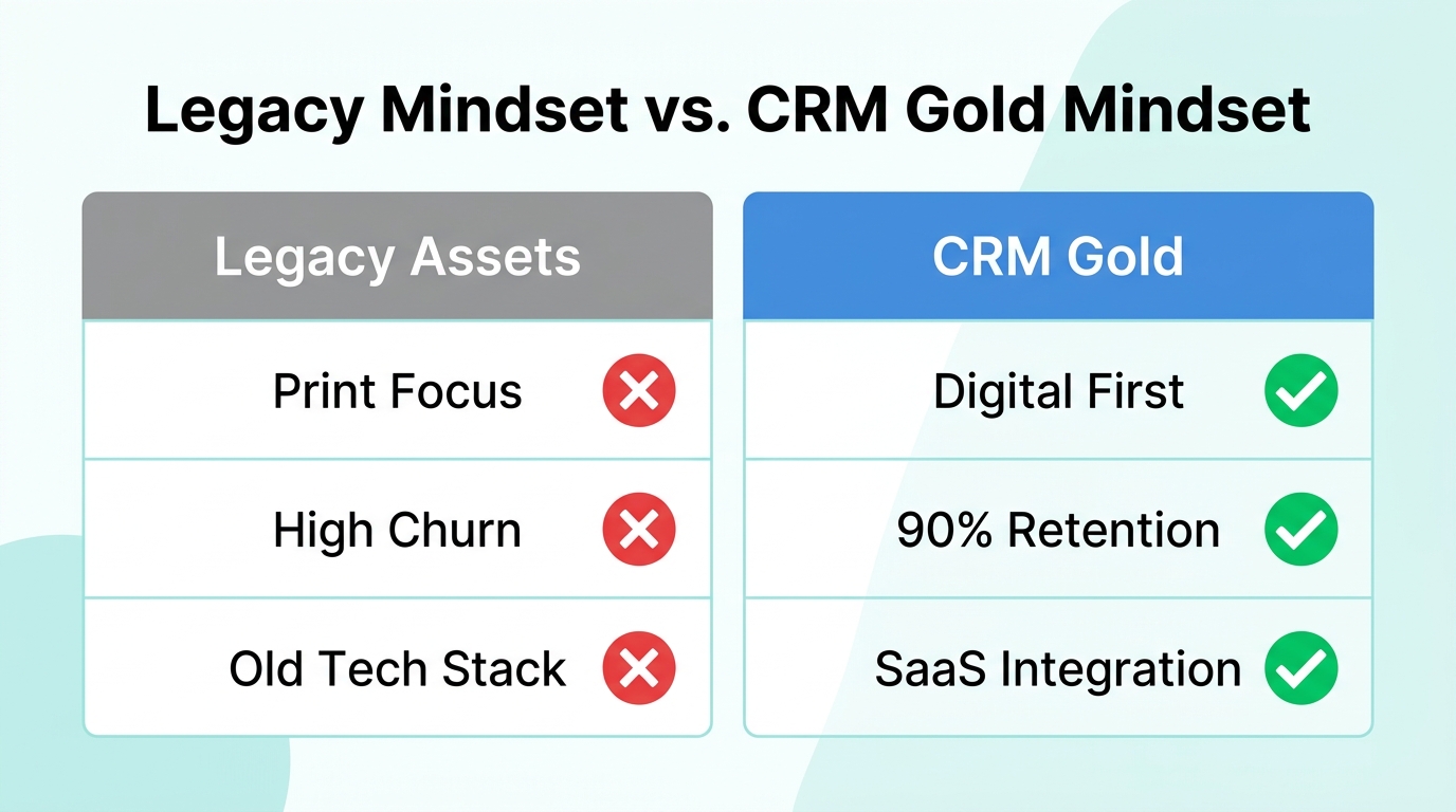 A comparison showing the shift from legacy thinking to modern CRM strategy.