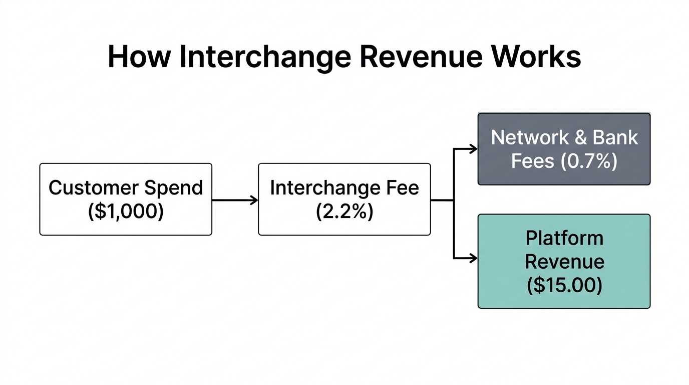 A breakdown of the interchange revenue split in B2B transactions.