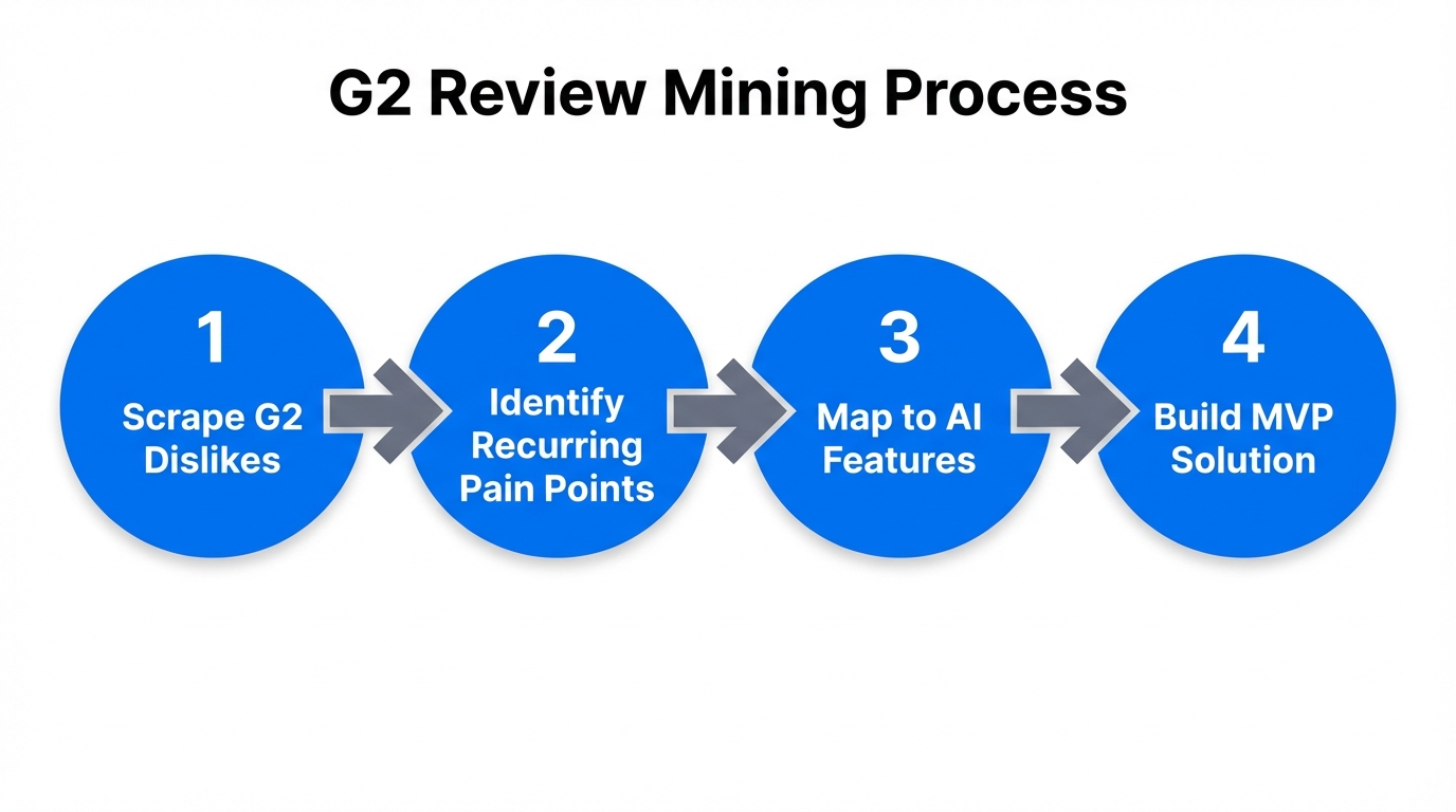 Step-by-step workflow for identifying product opportunities from competitor reviews.