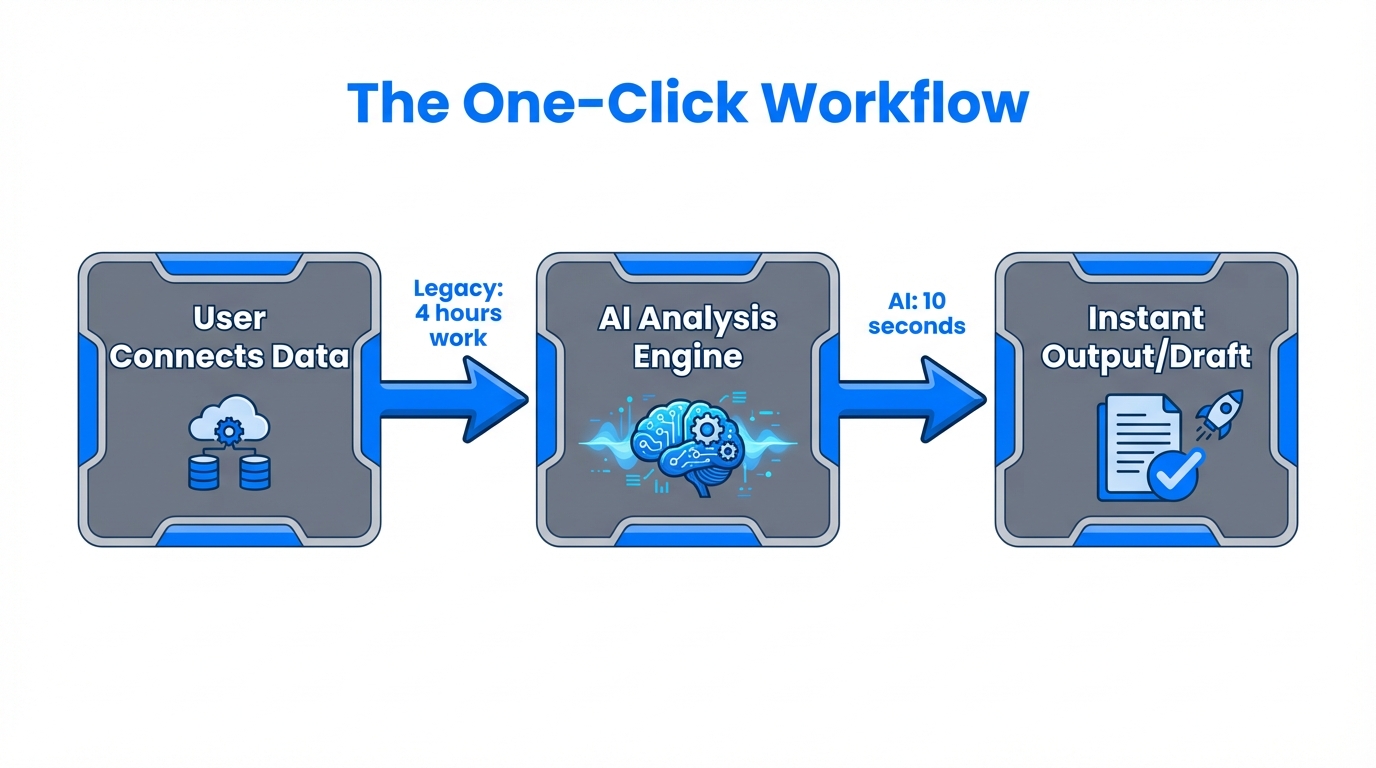 Visualizing the efficiency gains of AI-first automation over manual legacy processes.