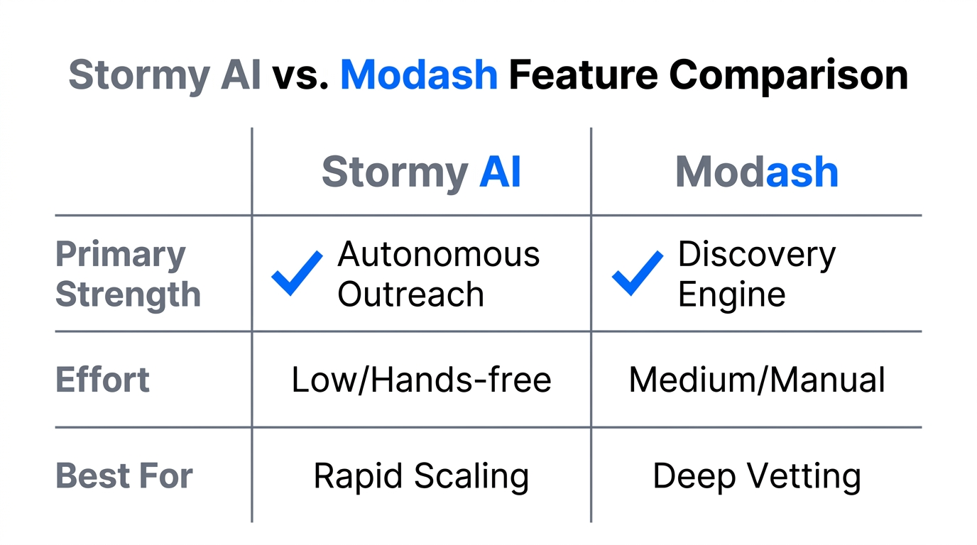 Comparison of Stormy AI automation versus Modash data discovery capabilities.