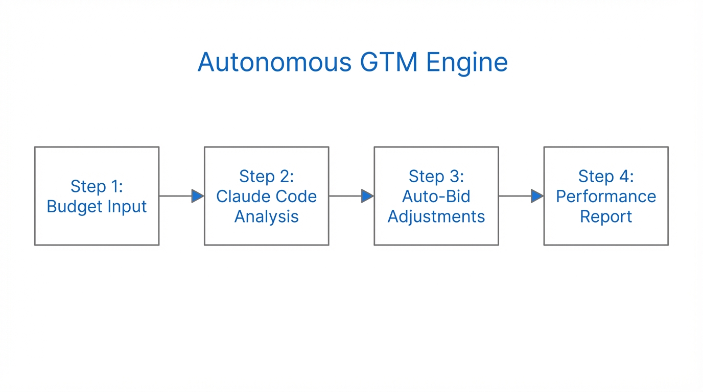 The autonomous go-to-market process managed by Claude Code.