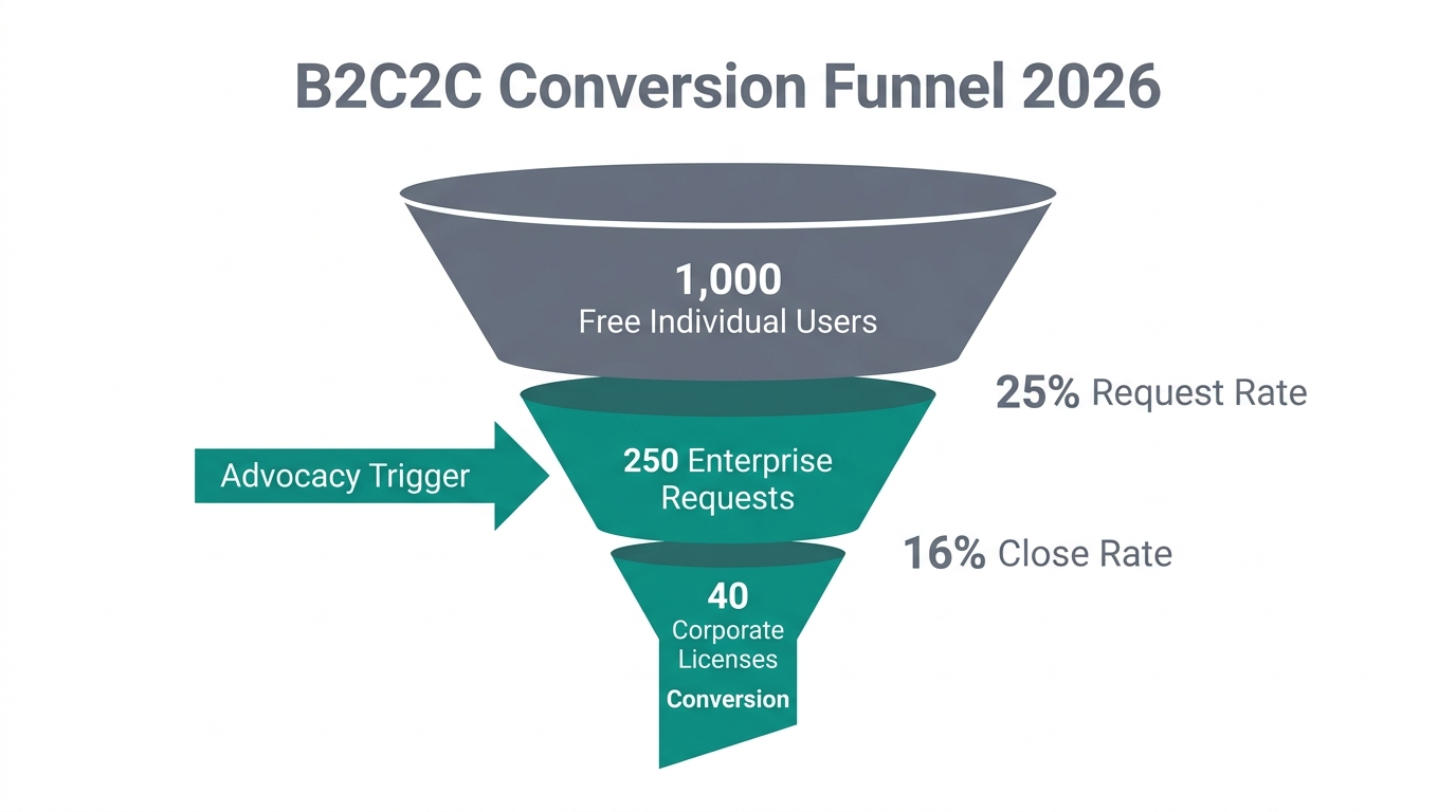 The B2C2C conversion funnel showing user advocacy driving enterprise sales.
