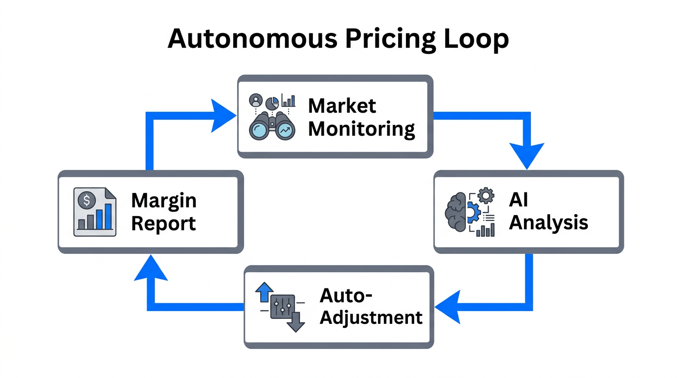 The continuous loop of autonomous AI-driven price adjustments.