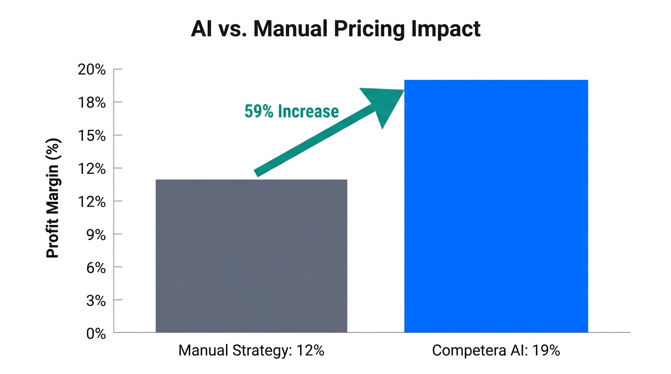 Comparison of profit margins between manual pricing and Competera AI strategies.