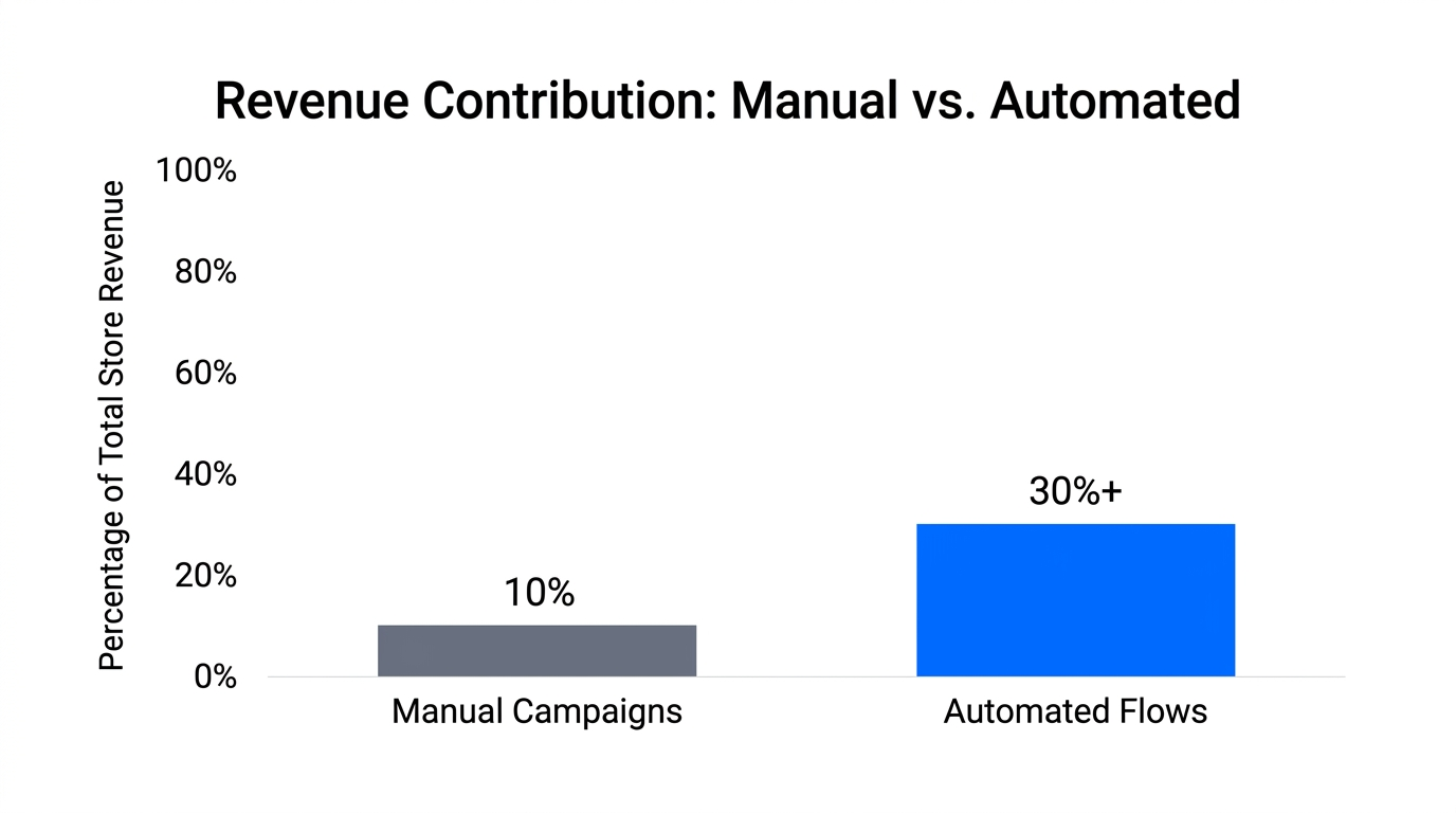 Comparison of revenue share between manual campaigns and automated flows.