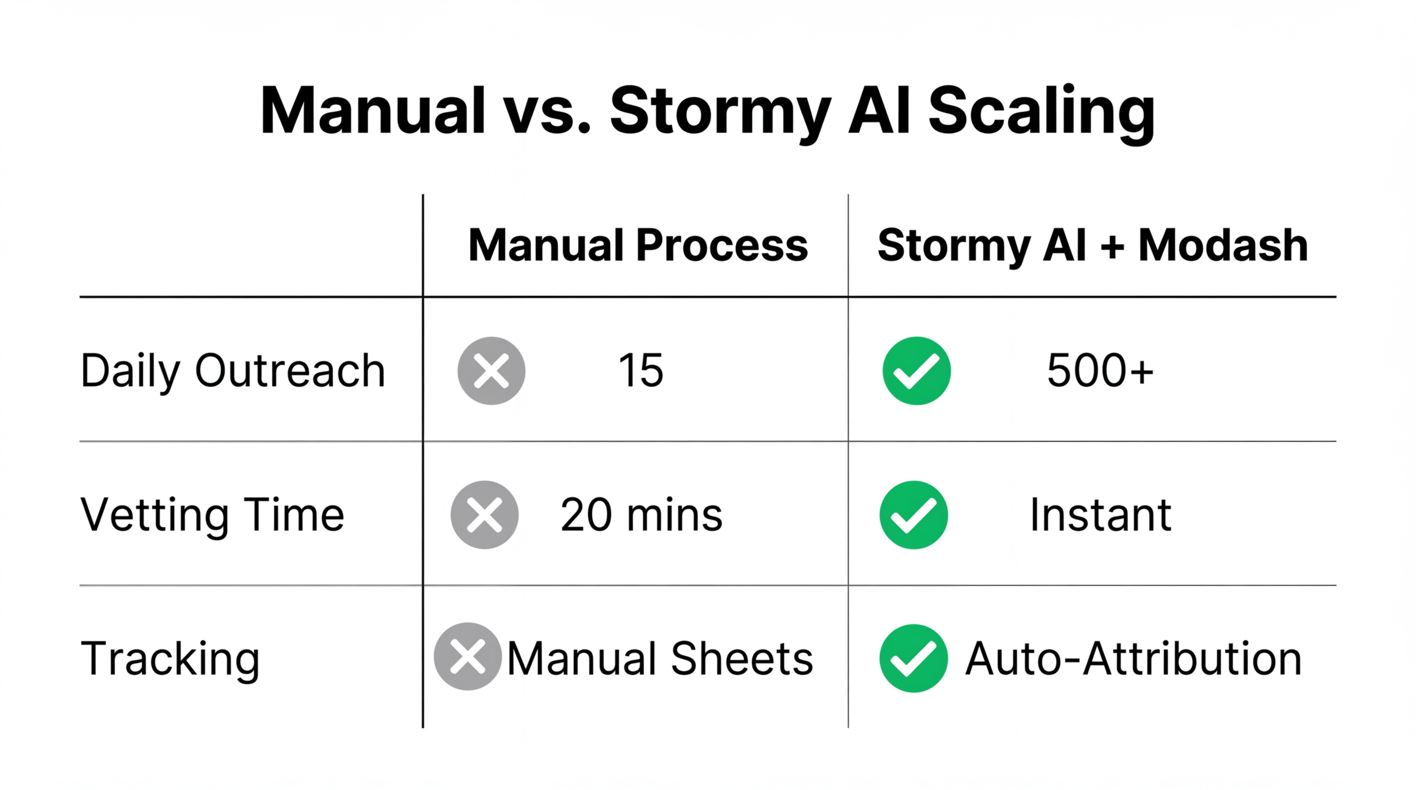 Comparison of manual efforts versus automated AI-driven scaling efficiency.
