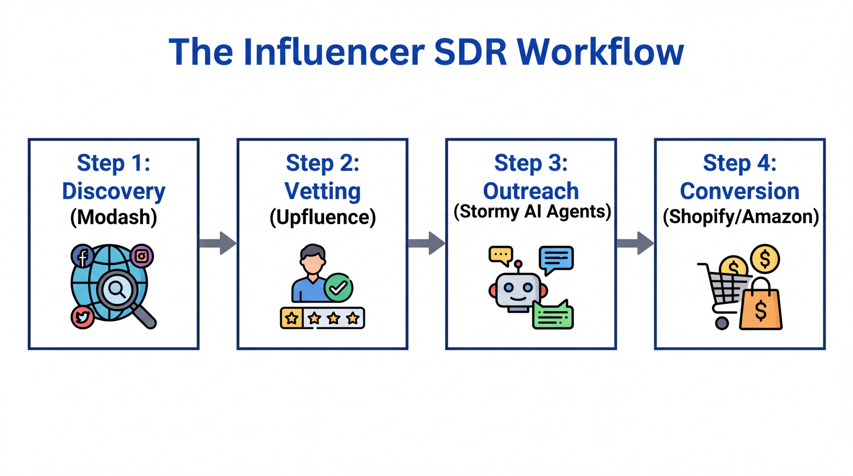 The four-step automated SDR model for high-scale influencer outreach.