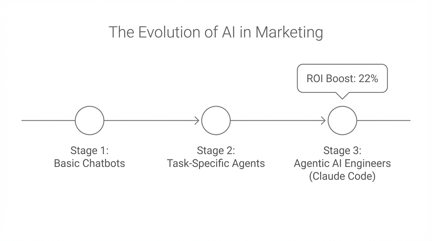 The progression from simple AI tools to autonomous AI engineering.