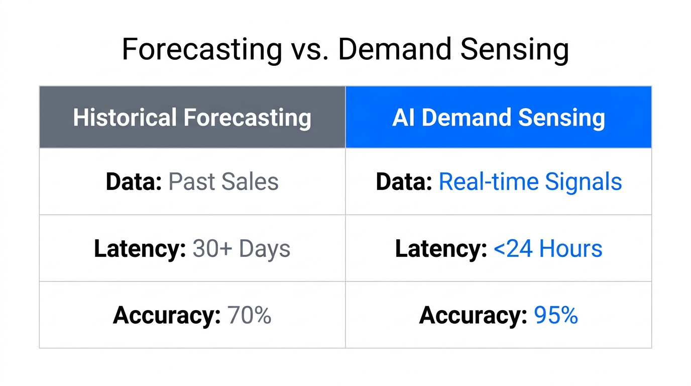 Comparison between traditional historical forecasting and real-time AI demand sensing.