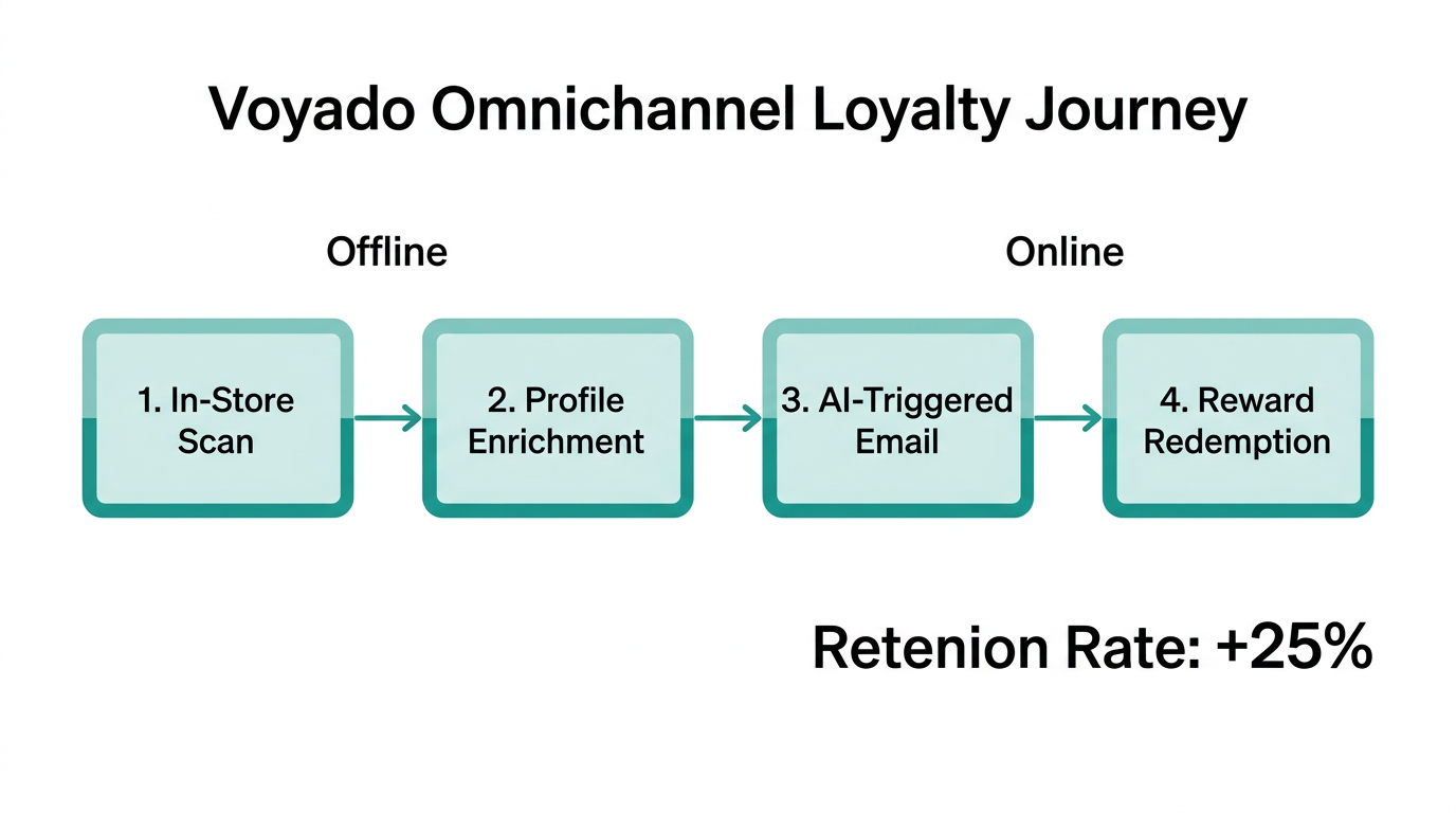 The four-step process for syncing offline purchases with online loyalty.
