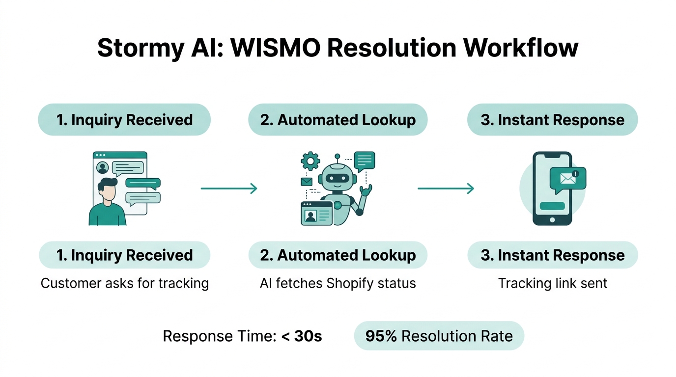 How AI automation handles order inquiries instantly to reduce disputes.