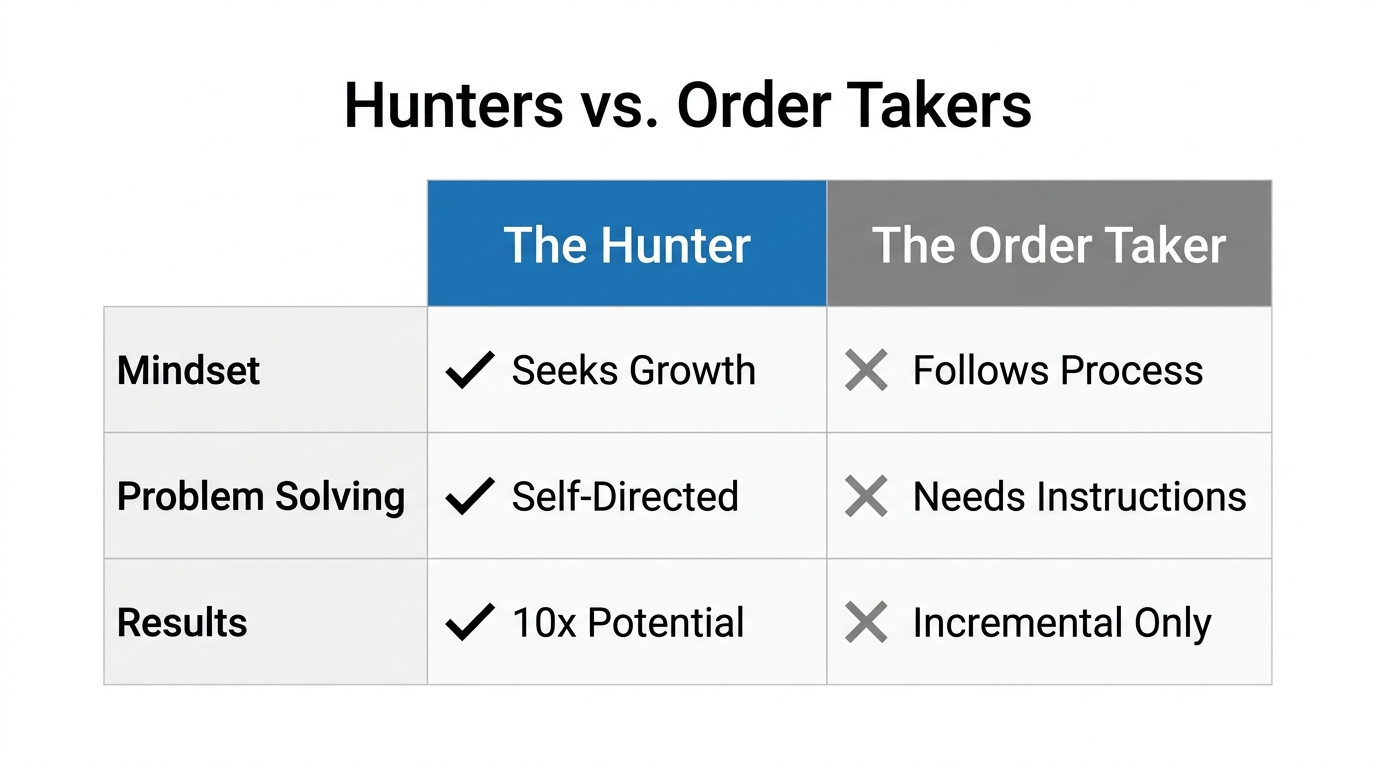 Comparison of growth-oriented hunters versus passive order takers in marketing.