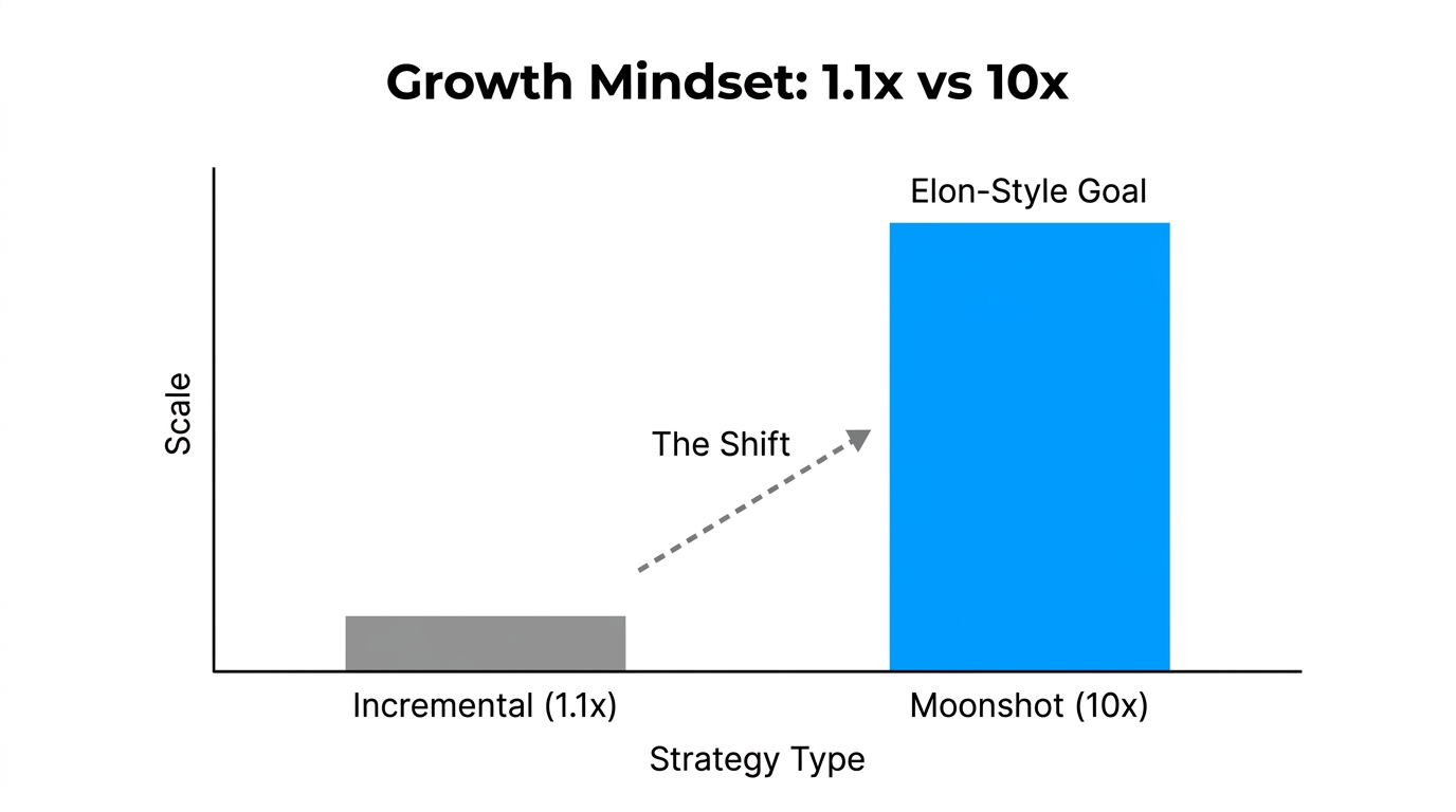 Bar chart illustrating the scale difference between incremental and moonshot goals.