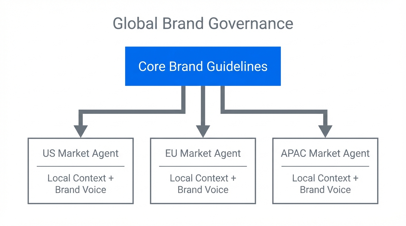 Flow of brand governance from central standards to global agents.