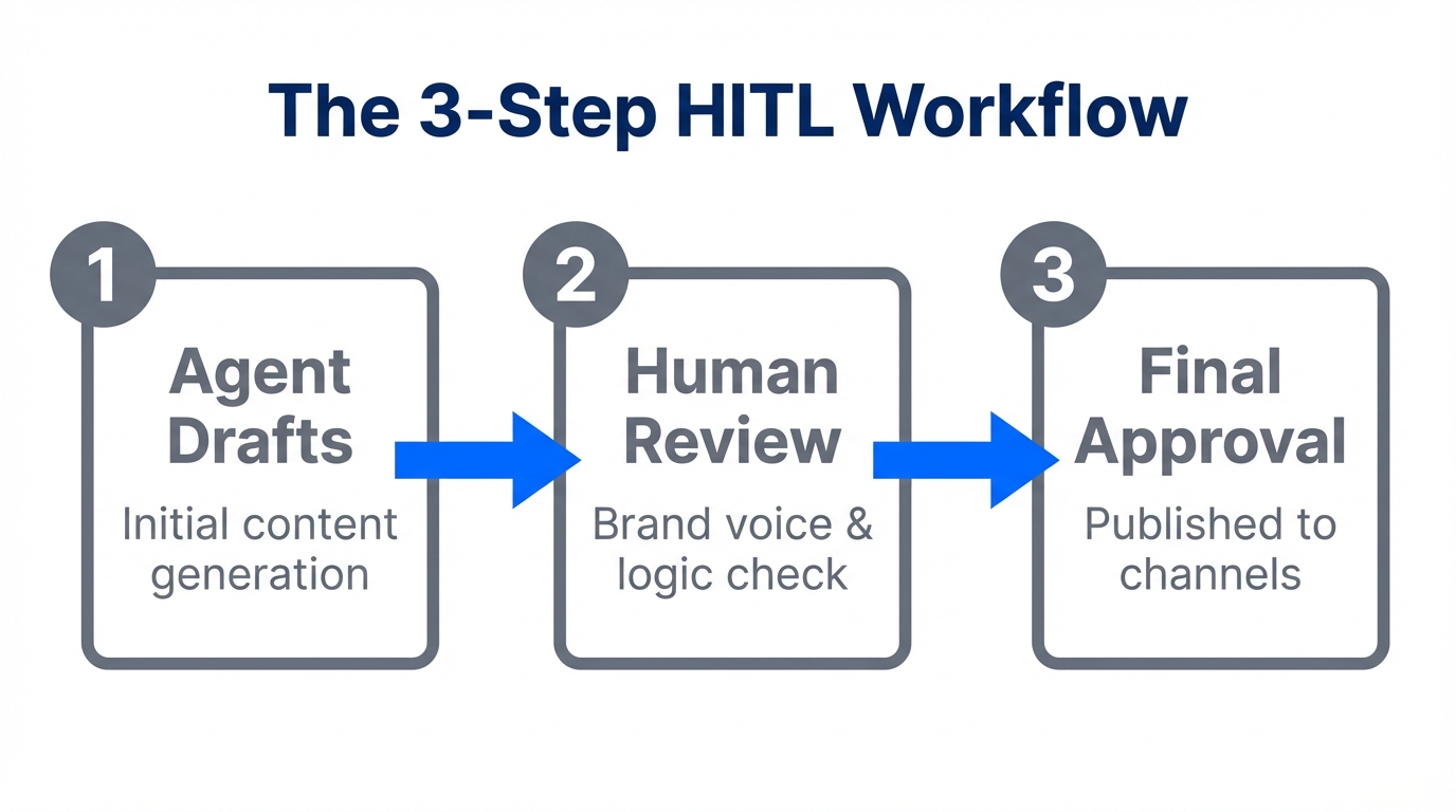 The Human-in-the-loop (HITL) framework for AI content production.