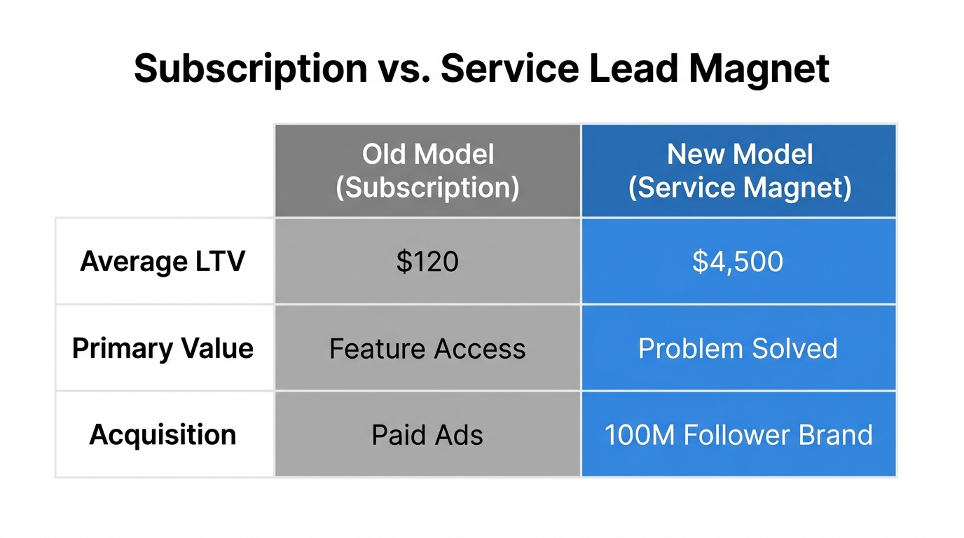 Comparison of unit economics between subscription models and service-based lead magnets.