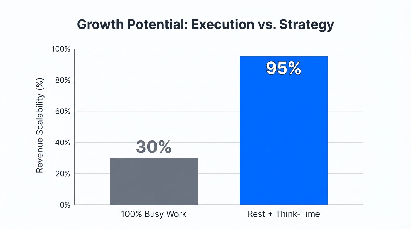 Comparison of growth potential between constant busy work and strategic rest.