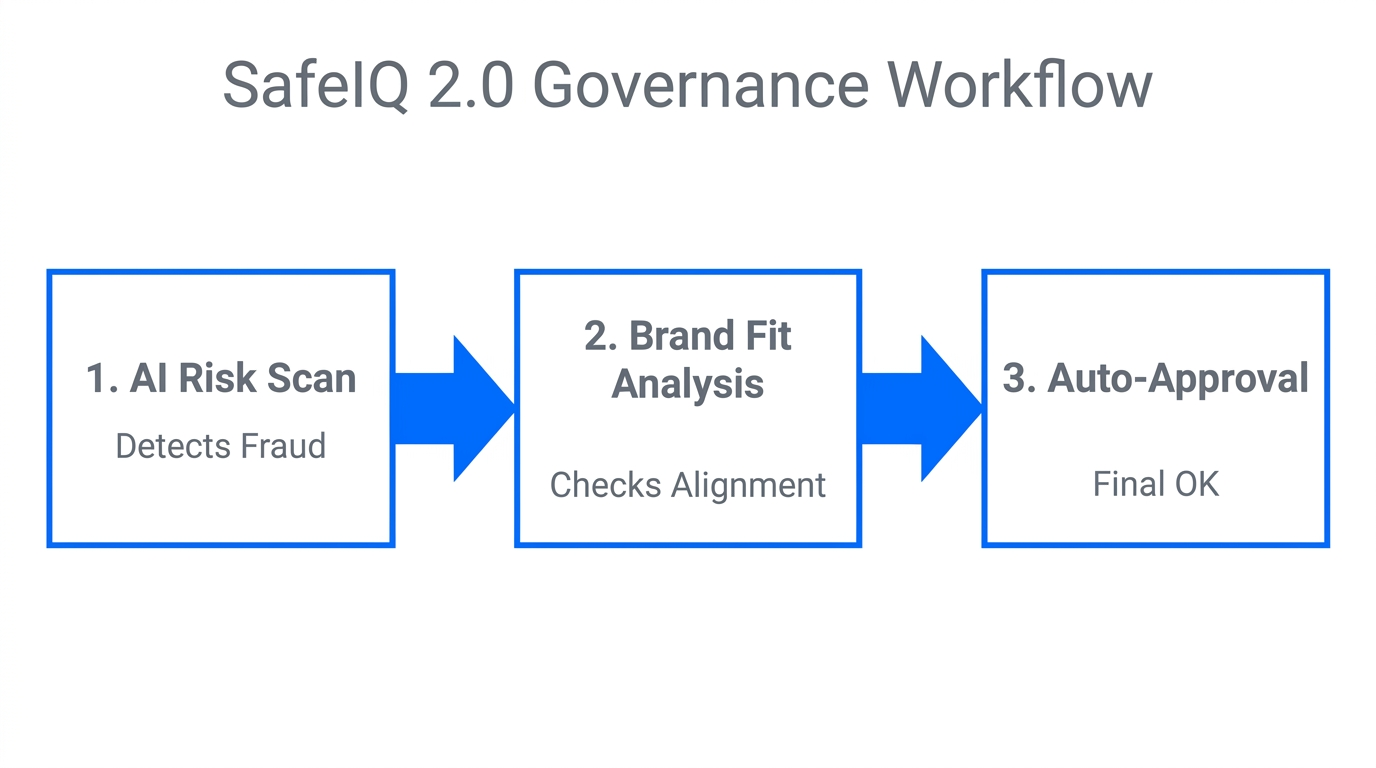 Step-by-step automated vetting workflow in SafeIQ 2.0.