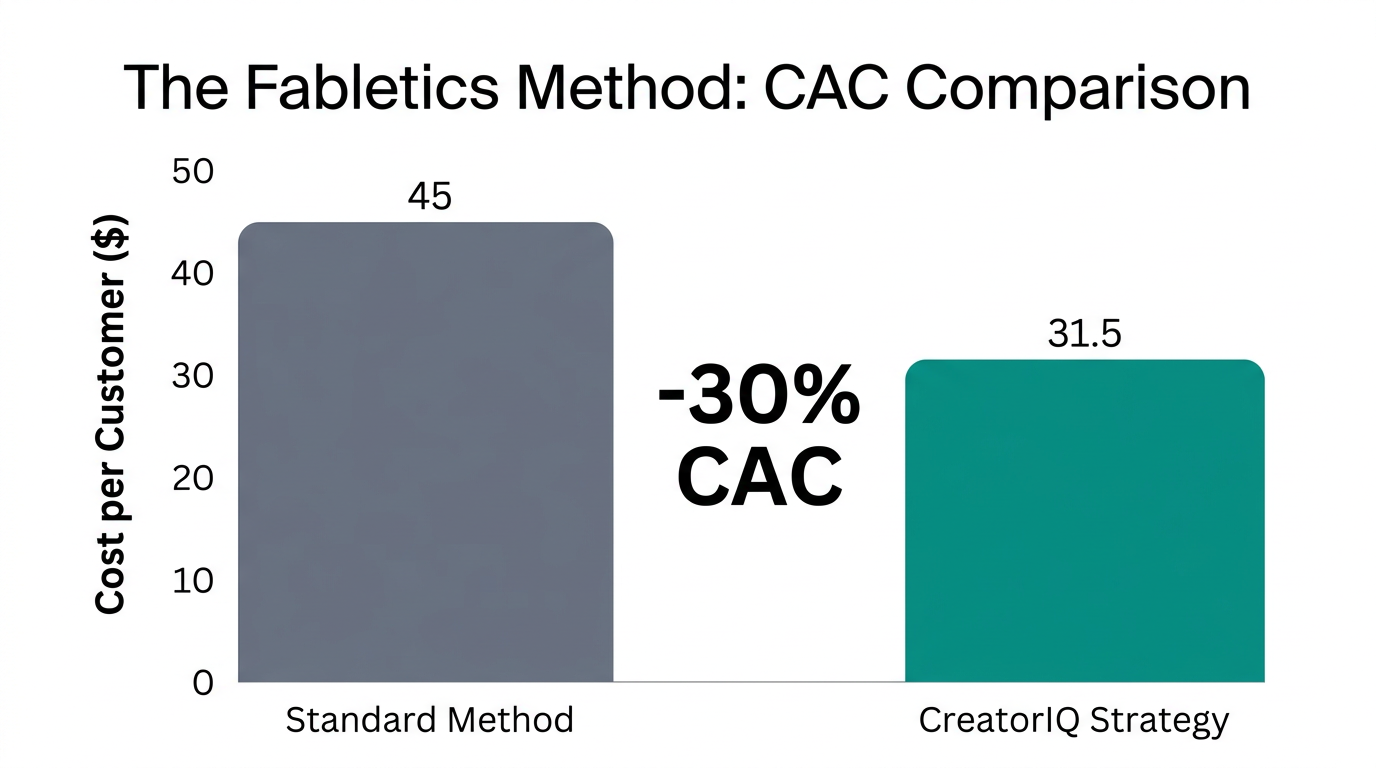 Comparison showing 30% reduction in customer acquisition costs.