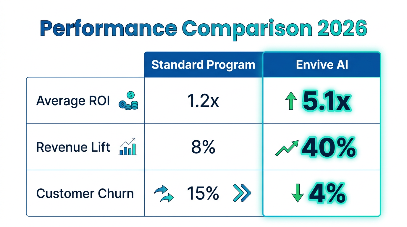 Comparison of ROI and revenue metrics between standard programs and Envive AI.