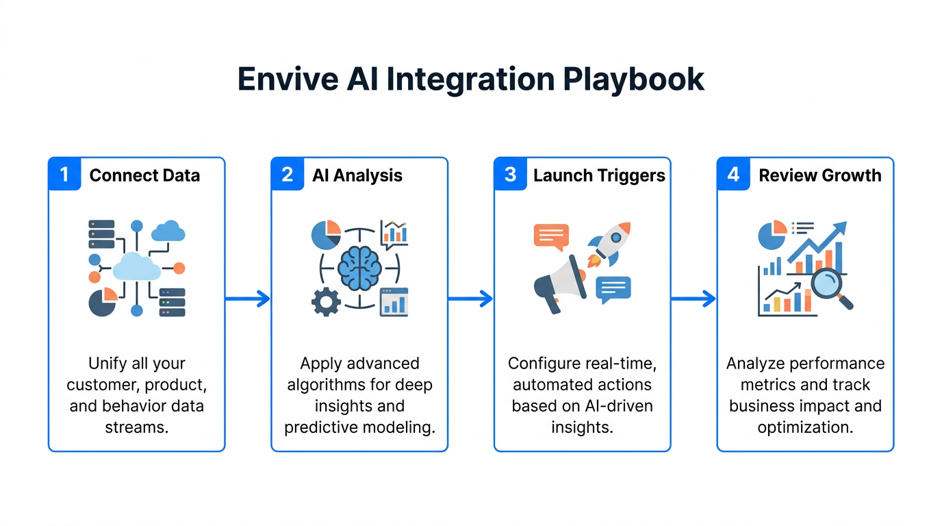 A four-step integration process for deploying Envive AI loyalty systems.