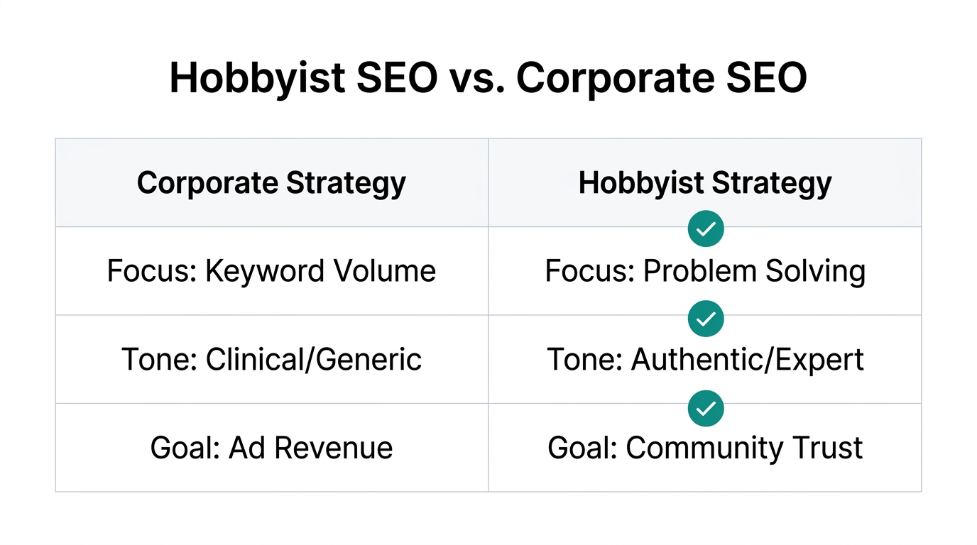 Comparison of traditional corporate SEO versus the authority-led hobbyist approach.