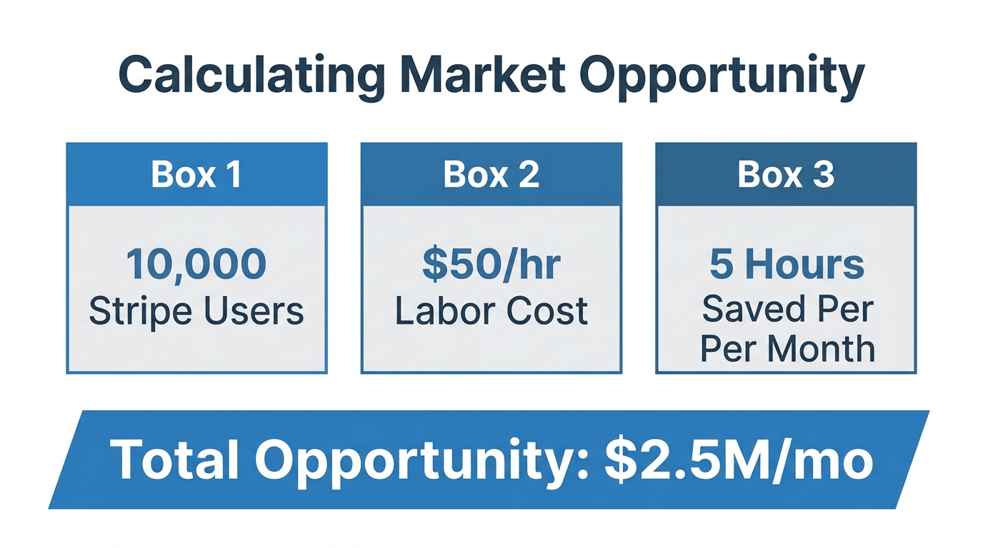 Mathematical breakdown of the potential market size for export-based SaaS.