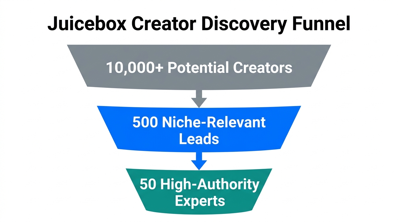 Funnel showing creator filtering process from broad database to high-authority experts.