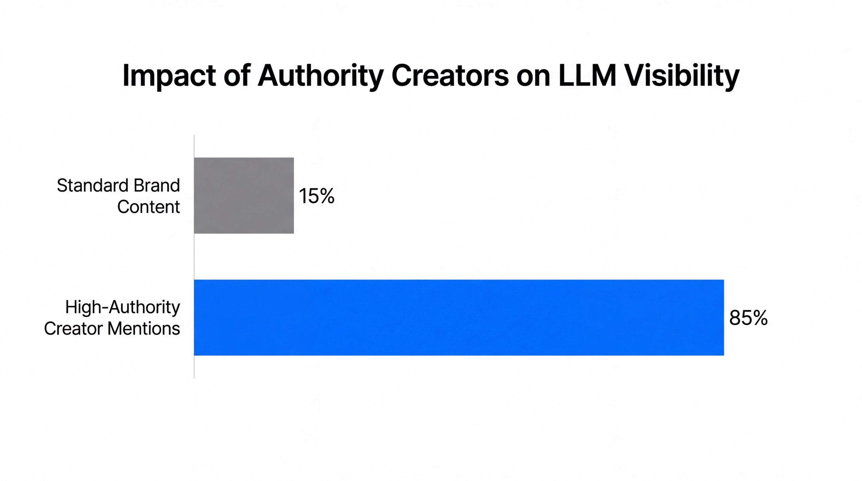 Chart showing how high-authority creator mentions dominate LLM search visibility.