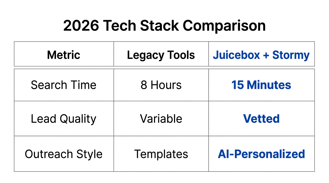 Efficiency and quality comparison between traditional tools and AI-powered discovery.