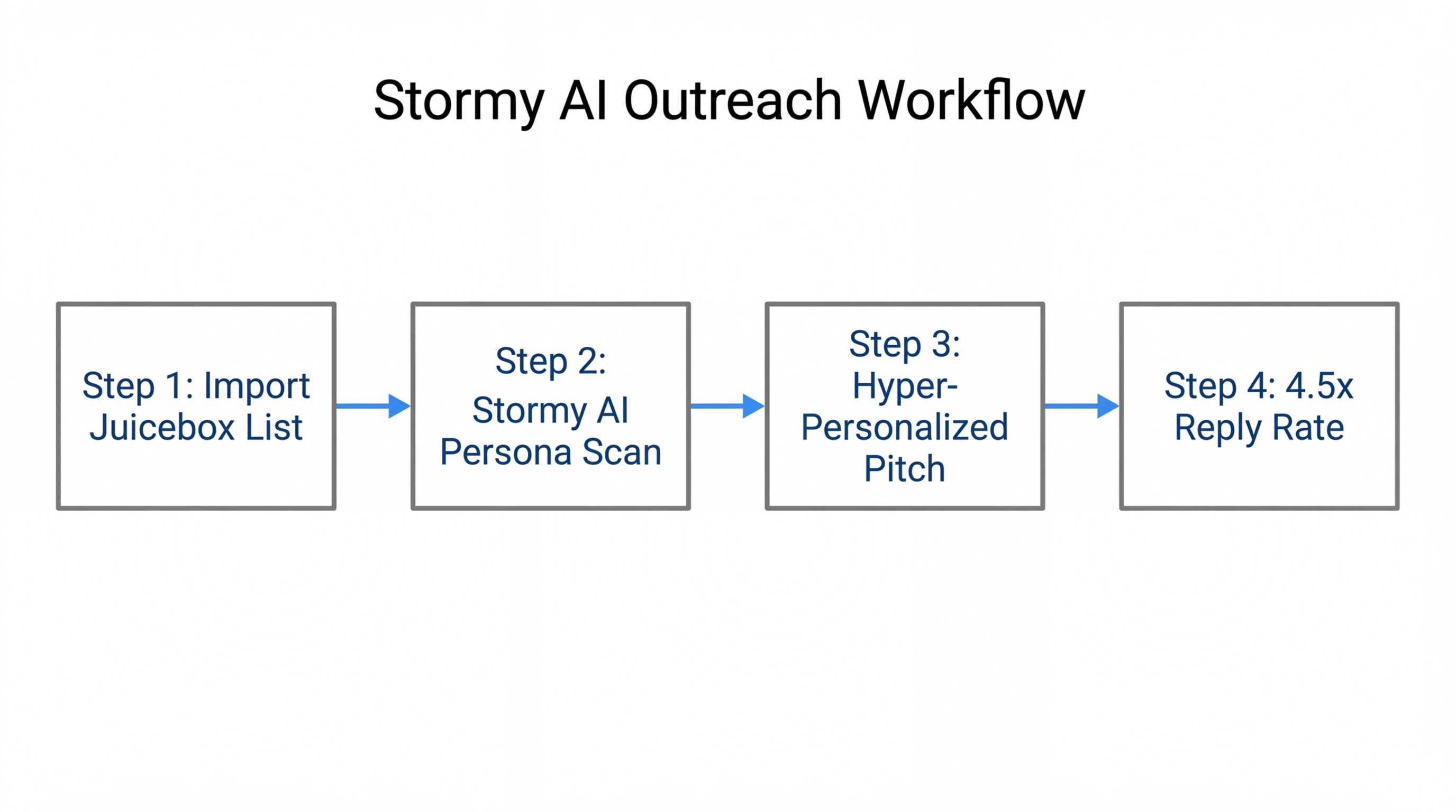 Step-by-step workflow of Stormy AI personalizing creator outreach campaigns.