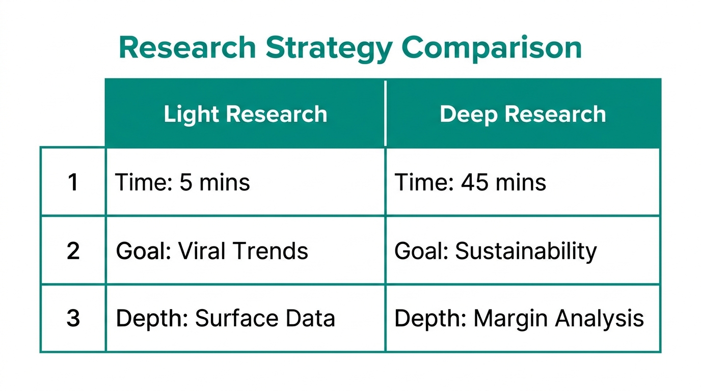 Comparison of Light vs. Deep product research methodologies.