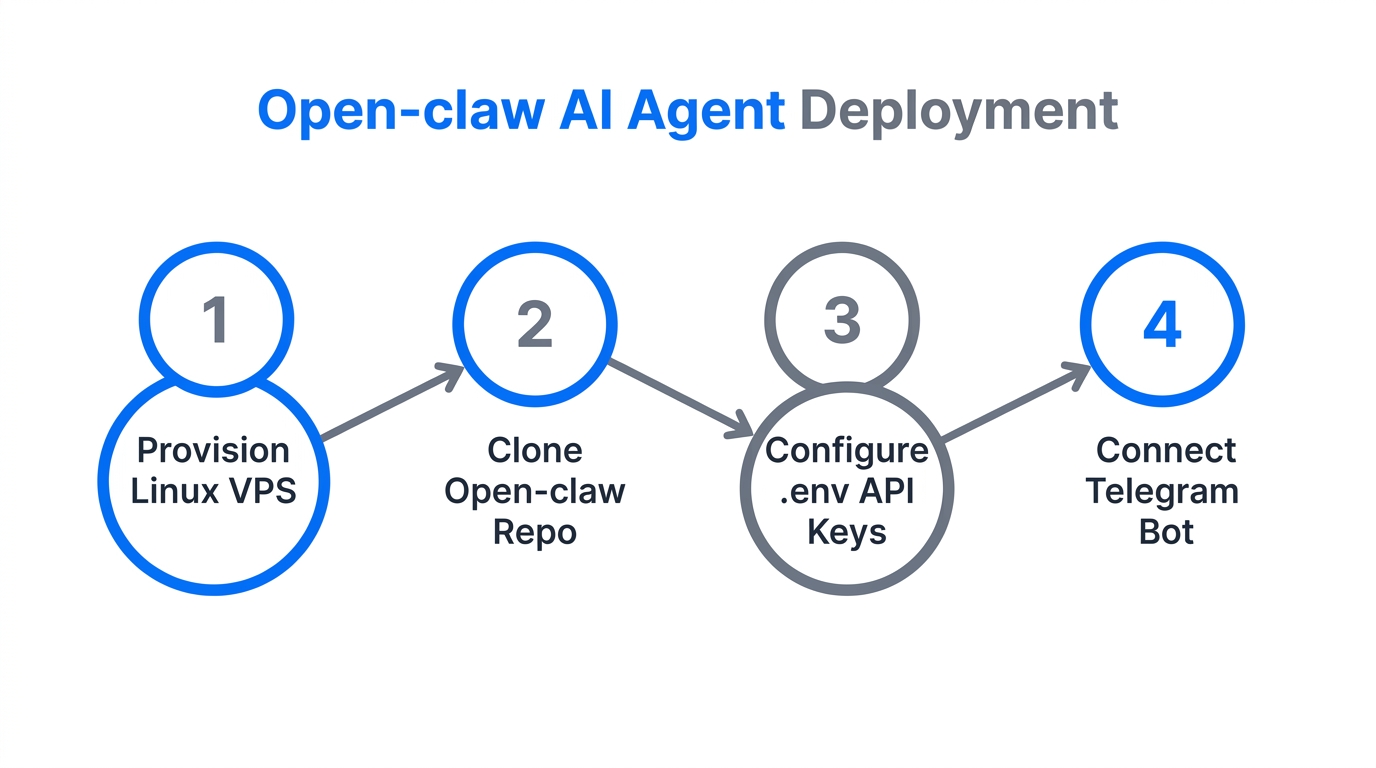Step-by-step workflow for deploying Open-claw AI on a VPS.