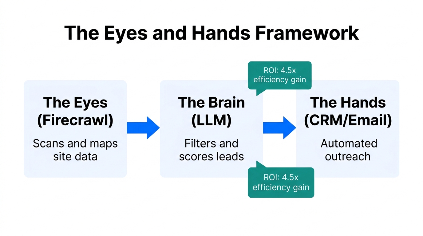 The 'Eyes and Hands' framework for AI-driven lead generation.