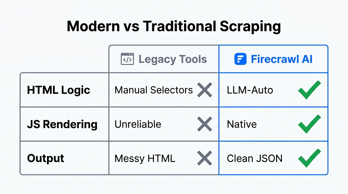 A comparison between traditional scraping methods and Firecrawl AI.