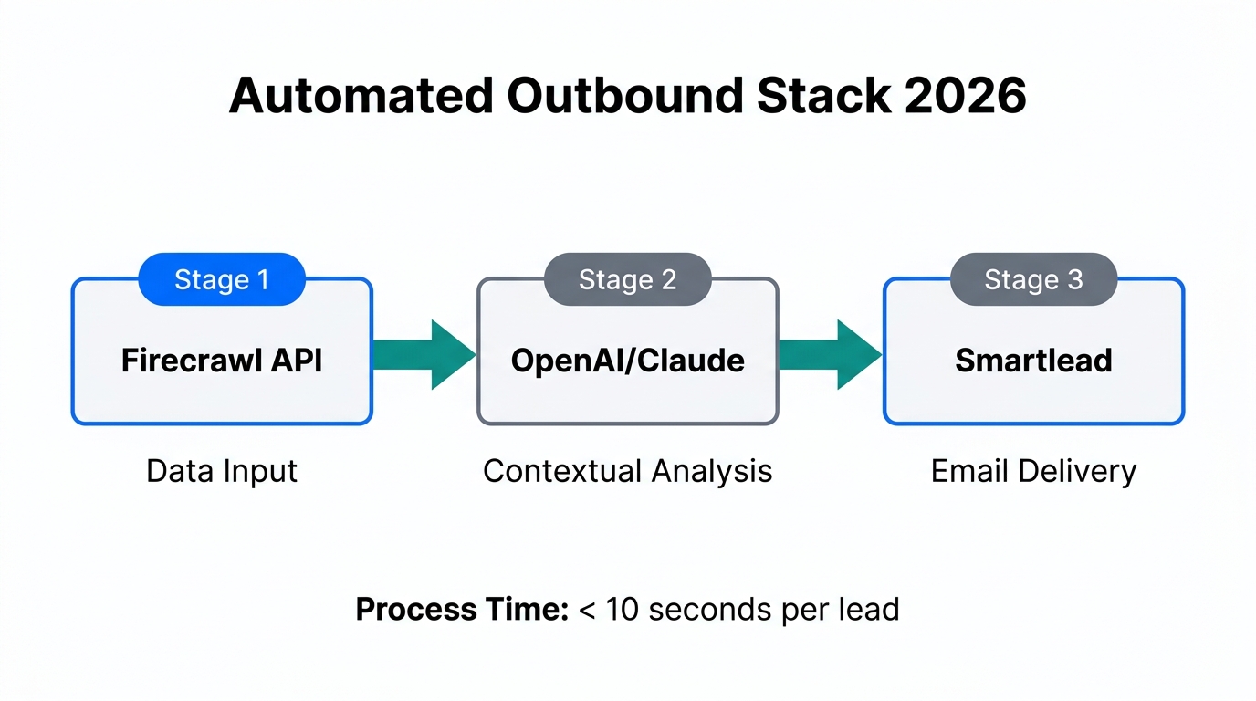 A complete integration stack for automated sales intelligence.