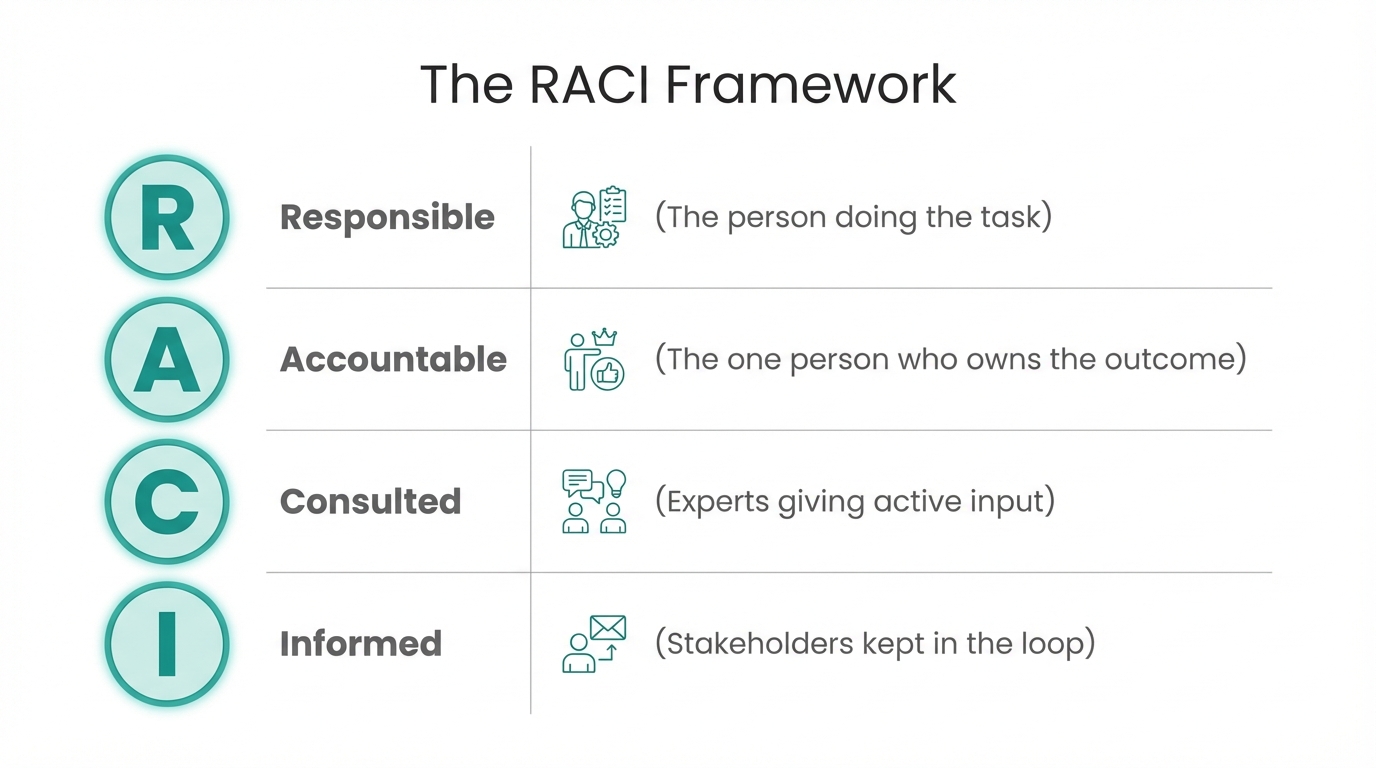 The RACI model for defining roles and responsibilities during scaling.