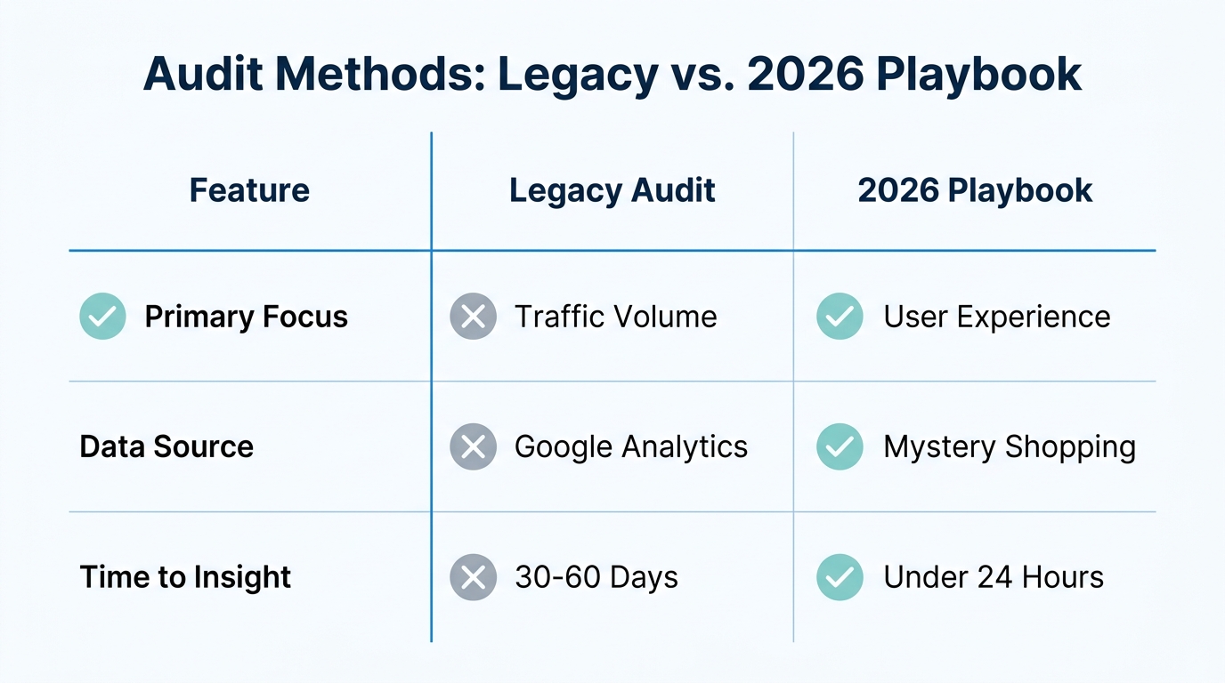 Comparison of traditional traffic-heavy audits versus modern mystery shopping frameworks.