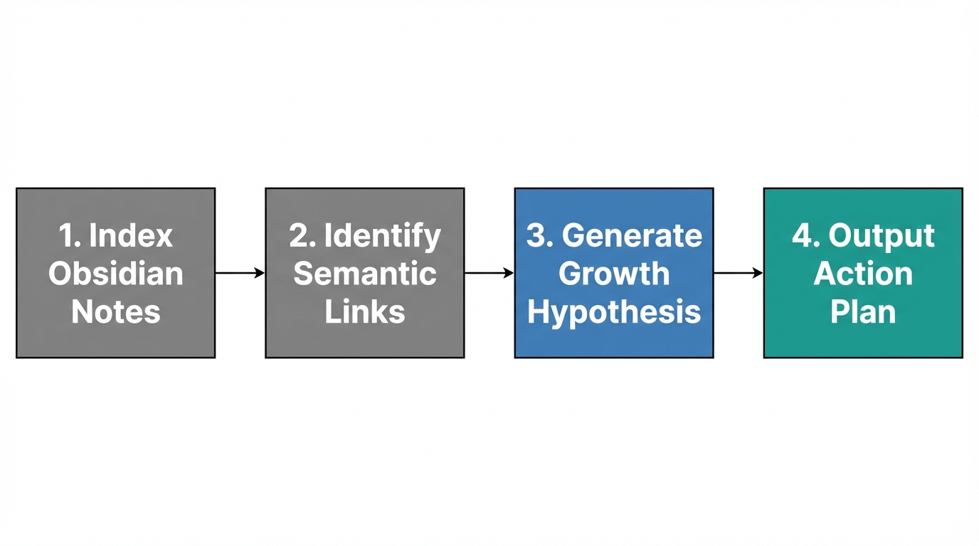A 4-step process for surfacing growth insights using Claude Code.