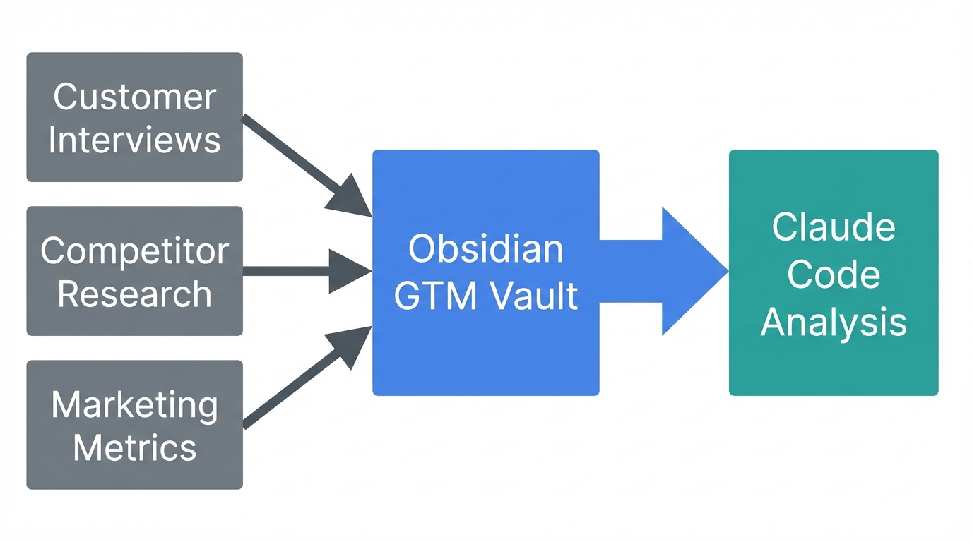 The workflow for centralizing GTM data for AI analysis.
