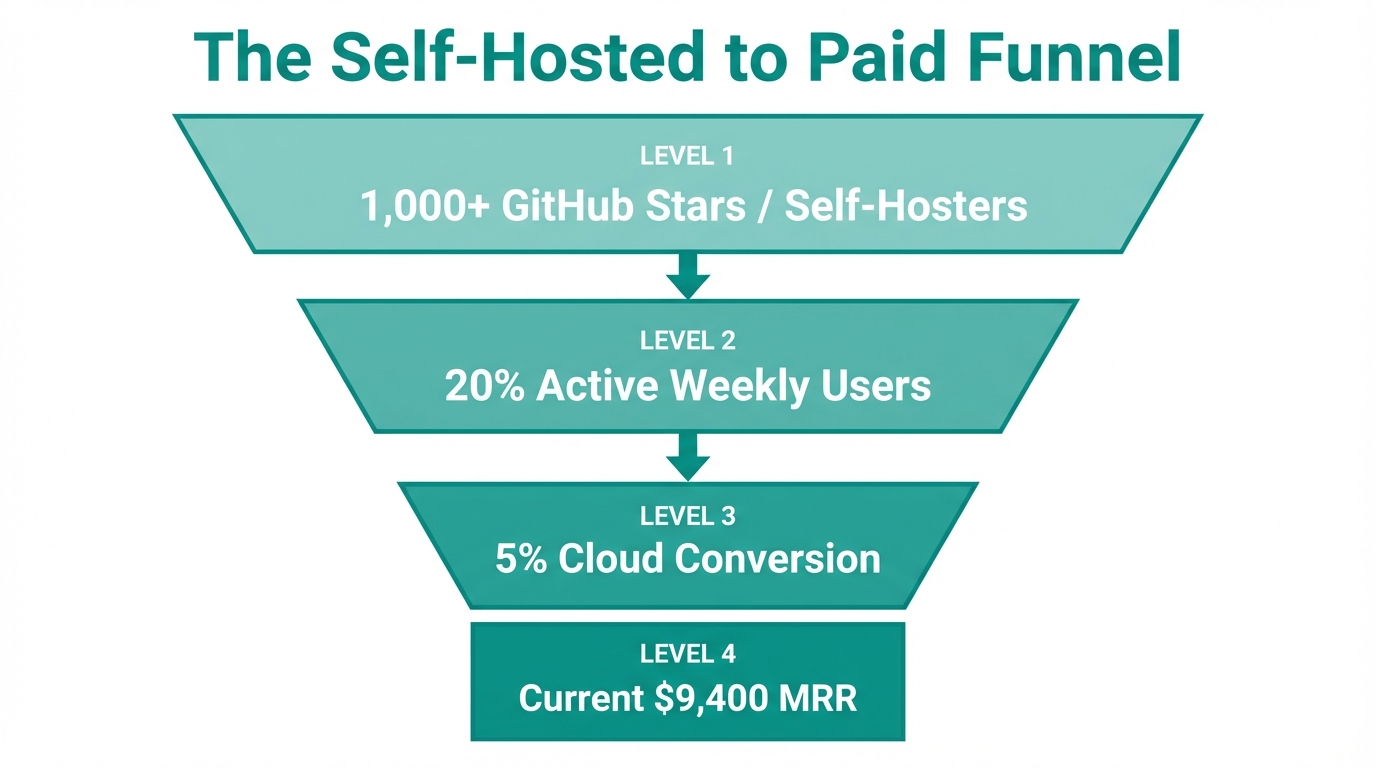The conversion funnel from open-source usage to cloud revenue.