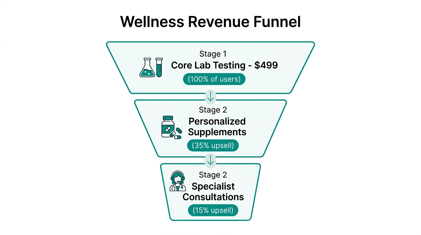 The tiered upsell funnel that maximizes customer lifetime value.