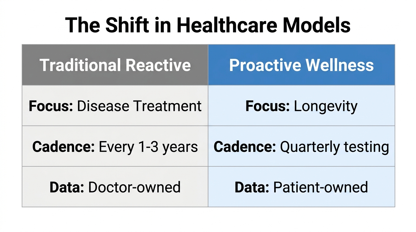 Comparison between traditional reactive healthcare and the modern proactive wellness model.