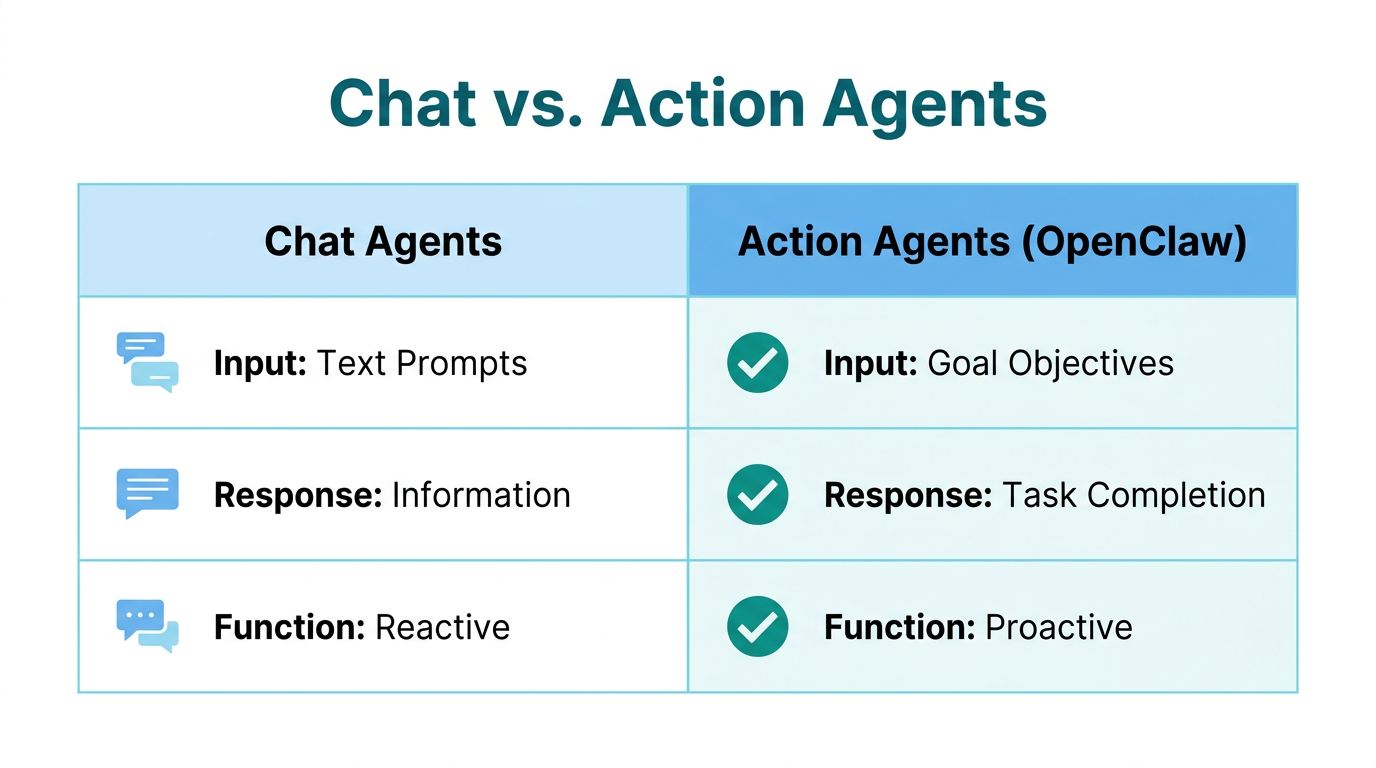 Comparison of reactive chat interfaces versus proactive autonomous action agents.