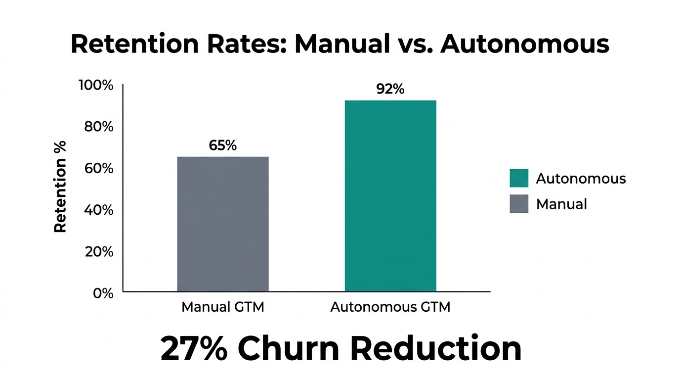 Projected retention improvements using autonomous agents to solve churn.
