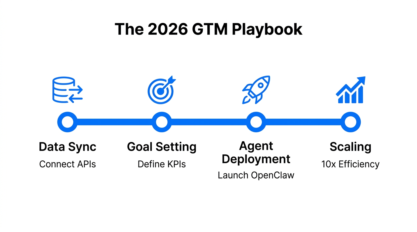 Four-step implementation strategy for deploying autonomous GTM agents.